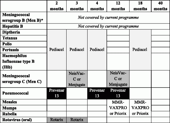 A Novel Approach To Evaluating The UK Childhood Immunisation Schedule  - England Vaccination Schedule