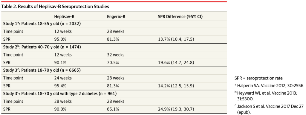 A Two Dose Hepatitis B Vaccine For Adults Heplisav B Infectious  - Heb Vaccination Scheduler