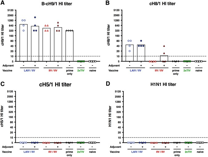 A Universal Influenza Virus Vaccine Candidate Confers Protection  - Ferret Vaccine Schedule