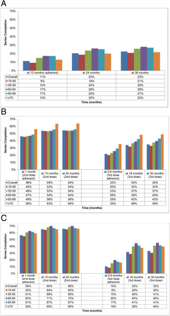 Adherence To Hepatitis A And Hepatitis B Multi dose Vaccination  - Hepatitis B Vaccine Schedule For Adults Uk