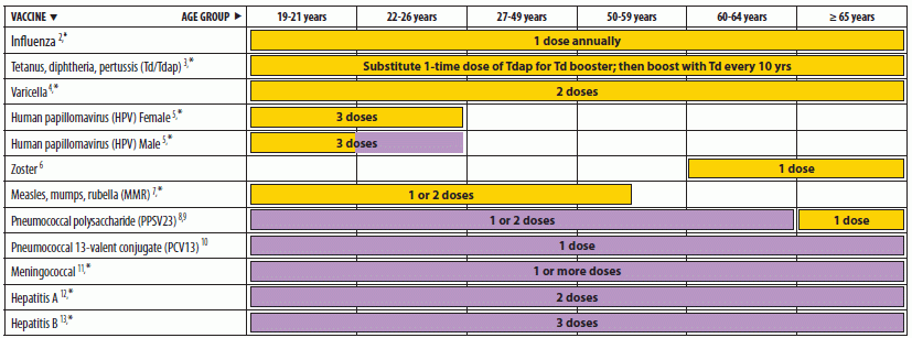 Advisory Committee On Immunization Practices ACIP Recommended  - Tuberculosis Vaccine Schedule