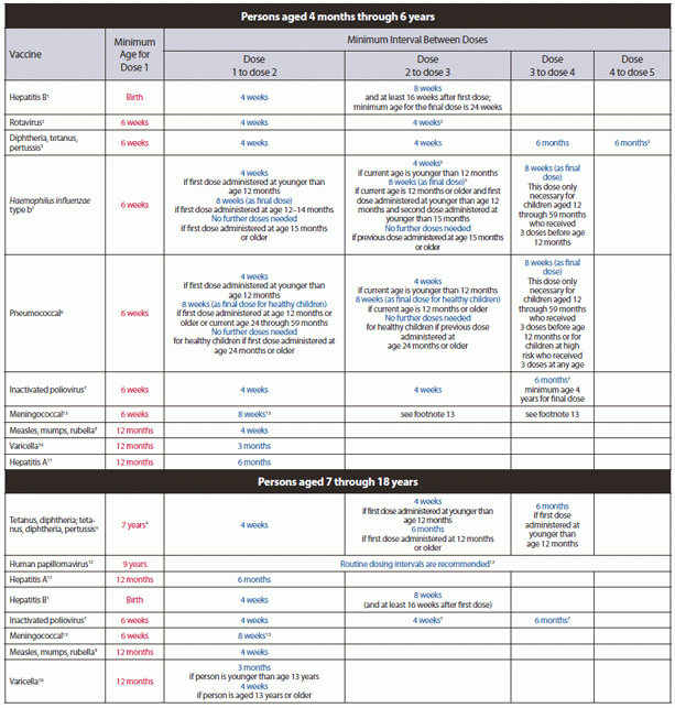 Advisory Committee On Immunization Practices ACIP Recommended  - Meningococcal Mcv4 Vaccine Schedule