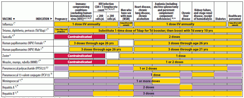 Advisory Committee On Immunization Practices ACIP Recommended  - Acip Cdc Vaccine Schedule