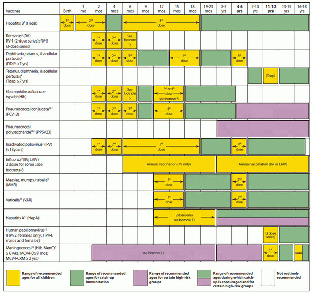 Advisory Committee On Immunization Practices ACIP Recommended  - Vaccine Schedule Ny State