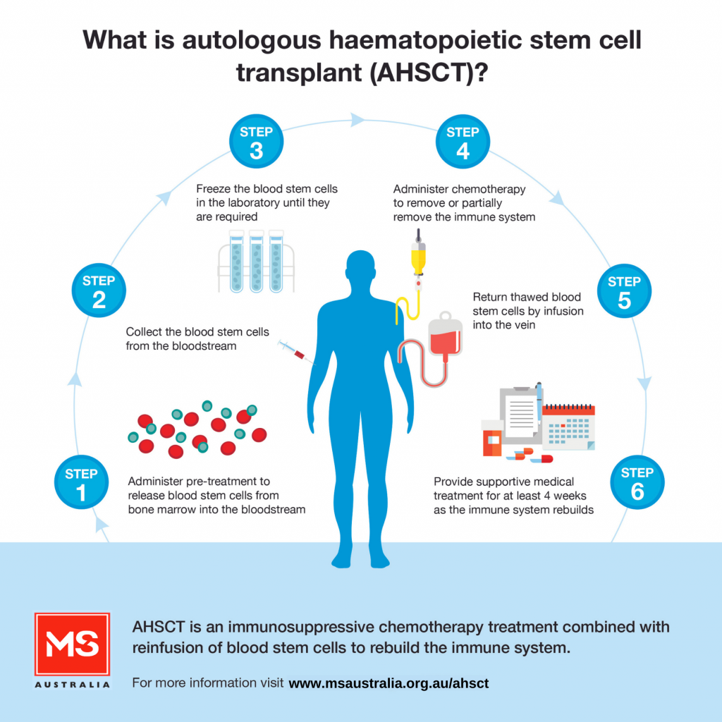 AHSCT Information MS Australia - Vaccination Schedule After Autologous Stem Cell Transplant