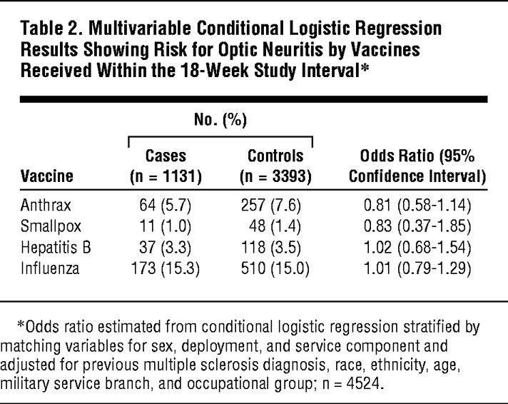 Anthrax Vaccination And Risk Of Optic Neuritis In The United States  - Anthrax Vaccine Schedule Military