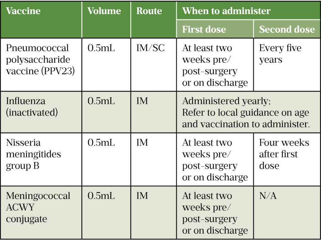 Asplenia And Hyposplenism In Adults Recognition Diagnosis And  - Pre Splenectomy Vaccination Schedule