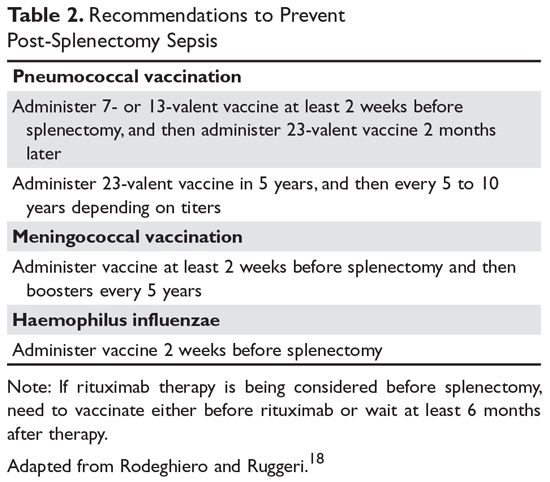 Autoimmune Hemolytic Anemia Treatment Of Common Types MDedge  - Splenectomy Vaccination Schedule