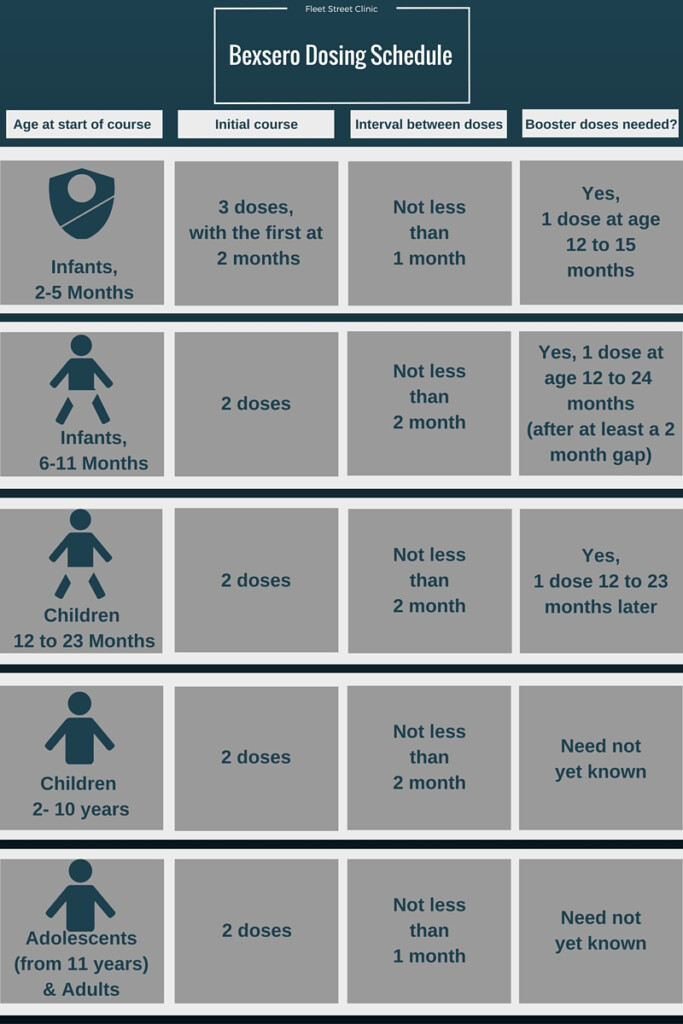 Bexsero Dosing Schedule Cutting Hill Clinic - Bexsero Vaccine Dosing Schedule