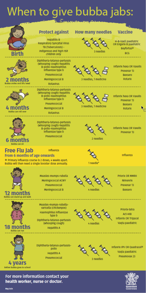 Bubba Jabs Queensland Health - Australia Vaccination Schedule