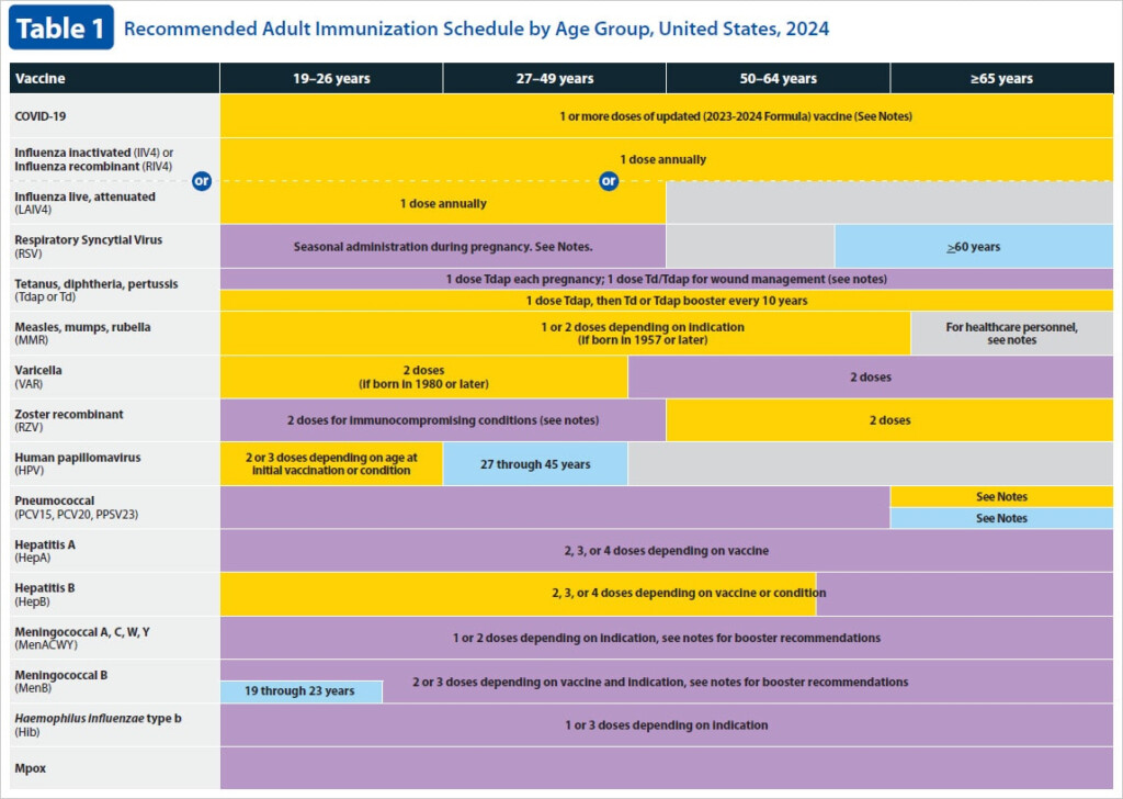 CDC INFO On Demand Publications - Green Book Vaccination Schedule