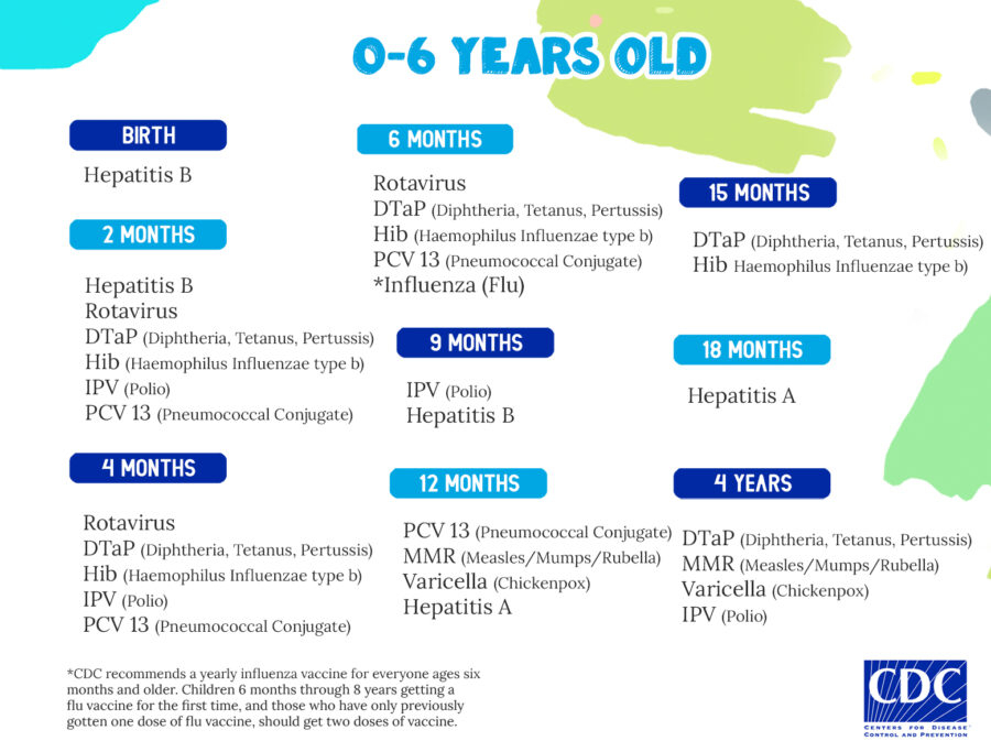 CDC Recommended Vaccine Schedule Pediatric Partners - Infants Vaccine Schedule