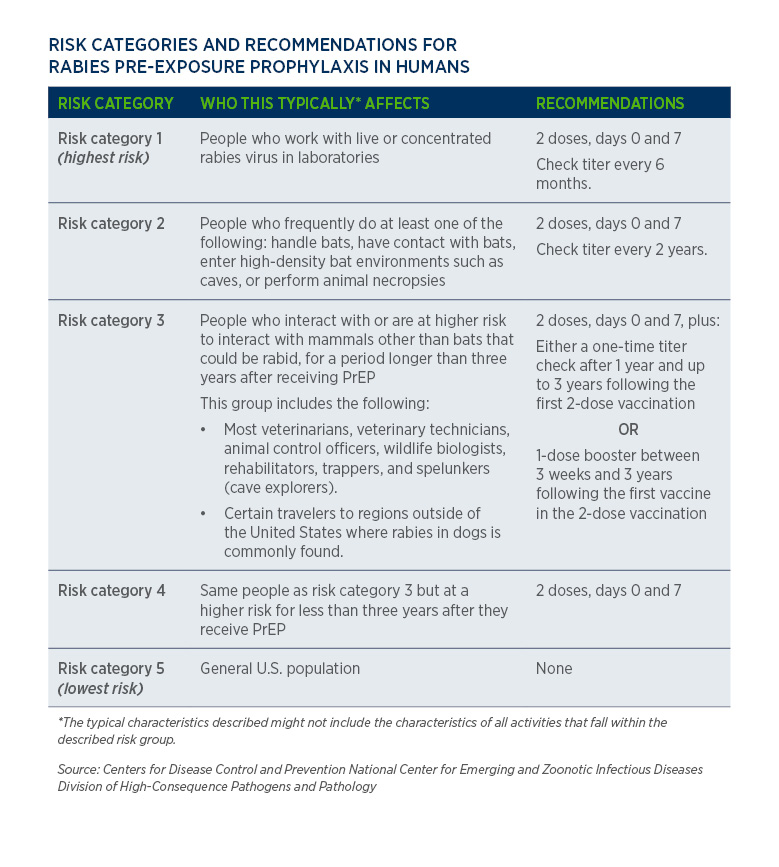 CDC Updates Recommendation For Human Rabies Vaccination - Rabies Vaccine Administration Schedule