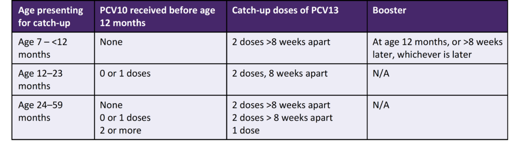 Changing From Synflorix PCV10 To Prevenar13 PCV13 Factsheets  - Kahoots Vaccine Schedule