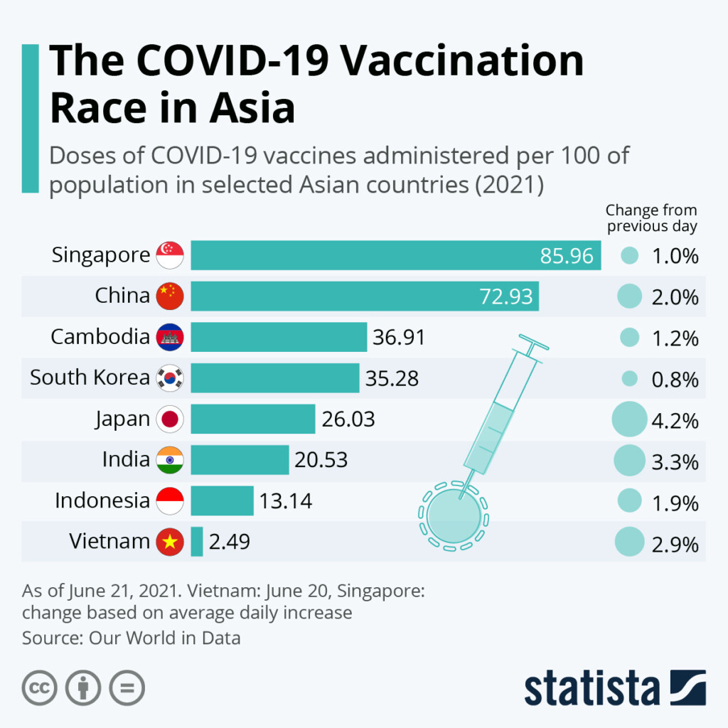 Chart The COVID 19 Vaccination Race In Asia Statista - Indonesia Vaccination Schedule