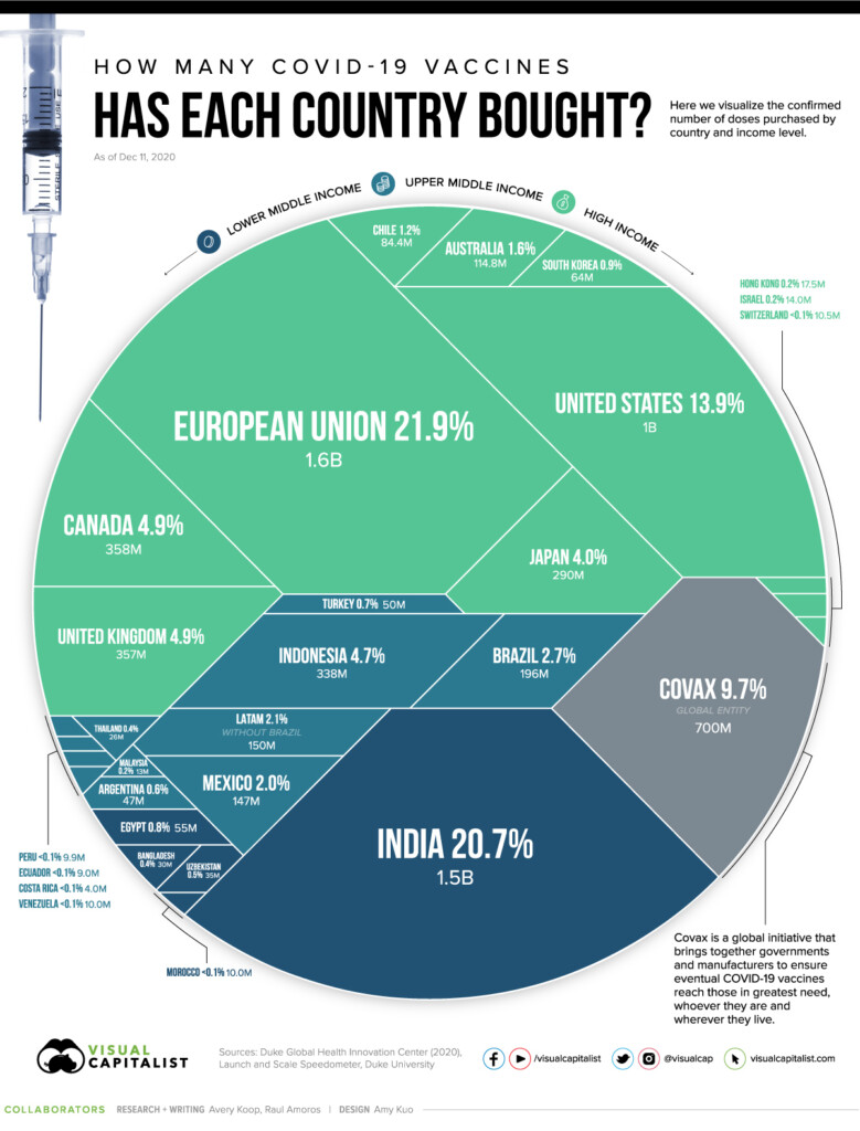 Chart Tracking COVID 19 Vaccines Around The World - Corona Vaccine Schedule