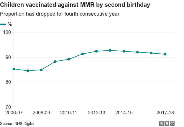 Child Vaccination Numbers Fall In England BBC News - Mmr Vaccine Uk Schedule