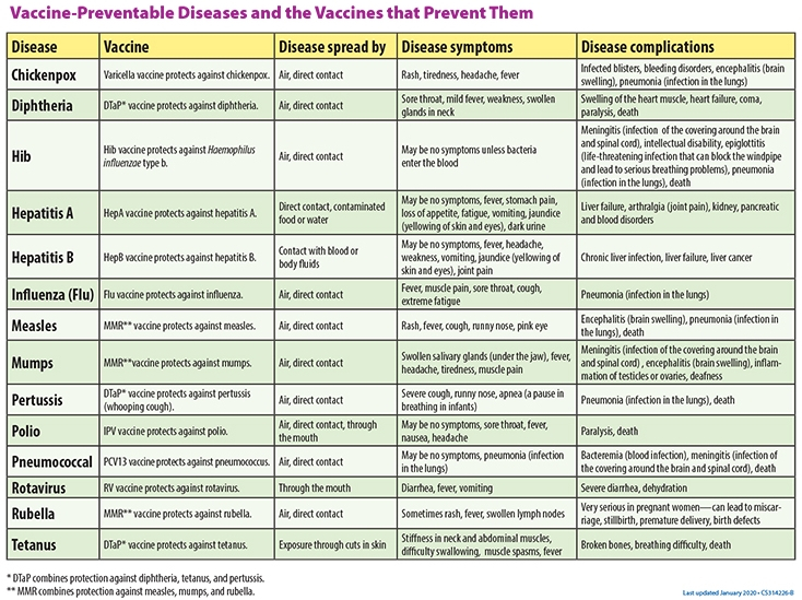 Childhood Immunization Schedule Ages 0 To 6 Years - Vaccine Schedule Kaiser