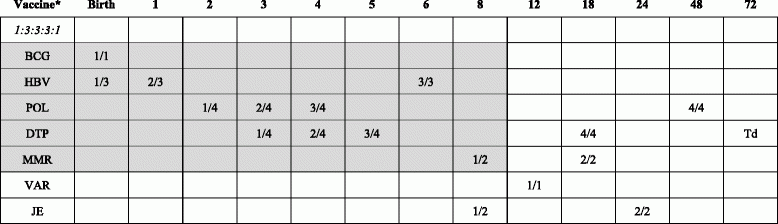 Childhood Immunizations In China Disparities In Health Care Access In  - Korea Vaccination Schedule