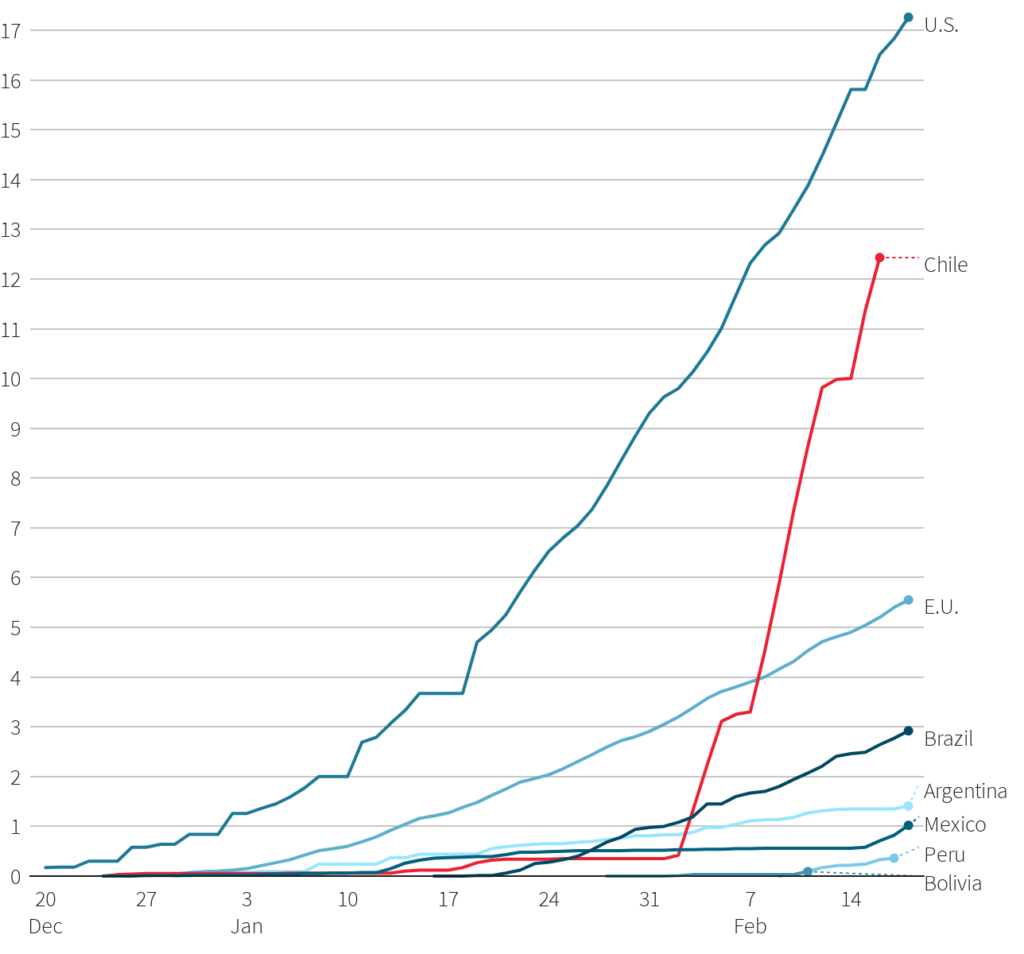 Chile s Rapid Vaccine Roll Out - Chile Vaccination Schedule