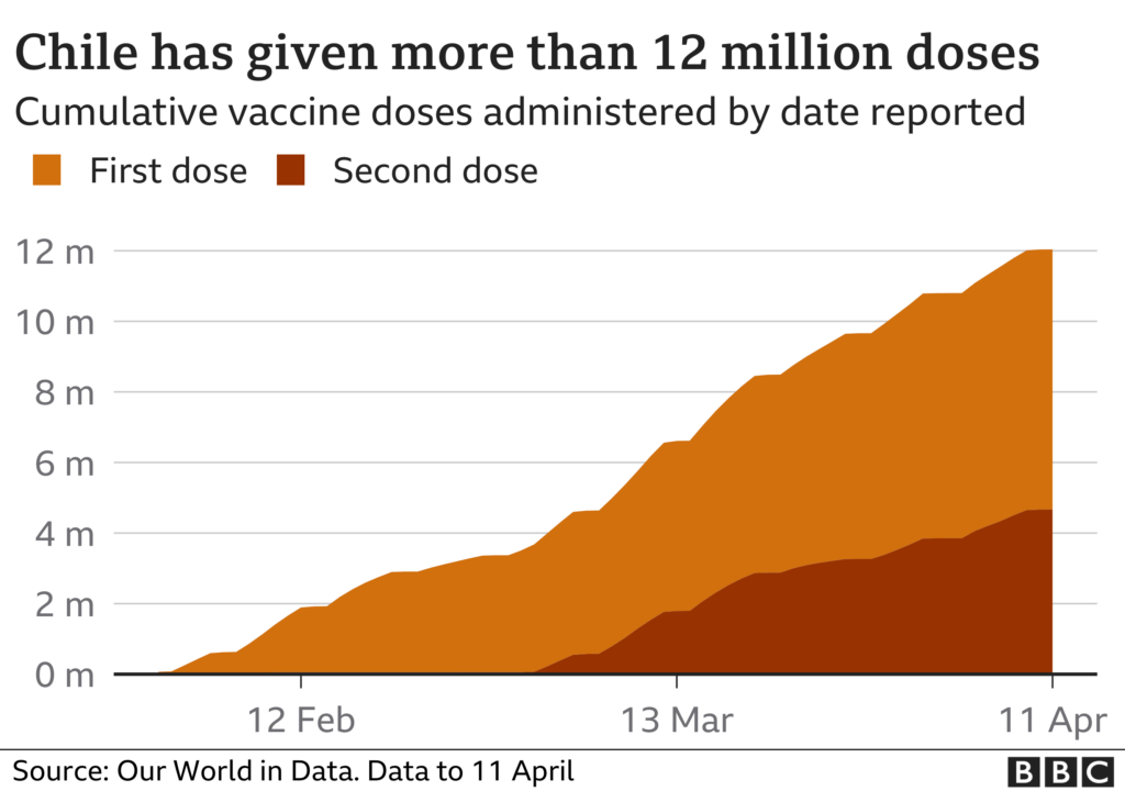 Chile Sees Covid Surge Despite Vaccination Success BBC News - Chile Vaccination Schedule