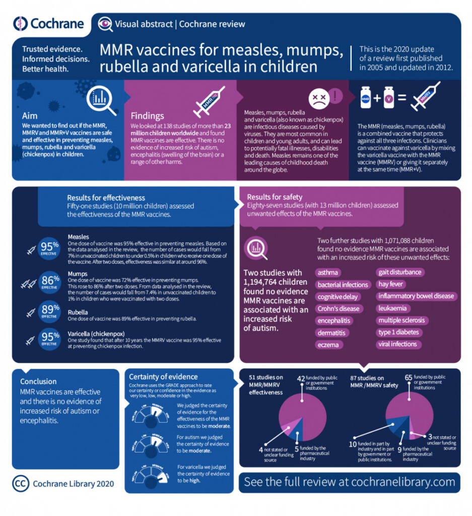 Cochrane Review Confirms Effectiveness Of MMR Vaccines Cochrane - Mmr Vaccine Cdc Schedule