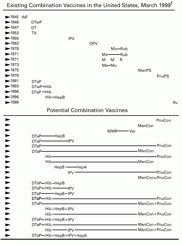 Combination Vaccines For Childhood Immunization - Immunization Schedule With Combination Vaccines