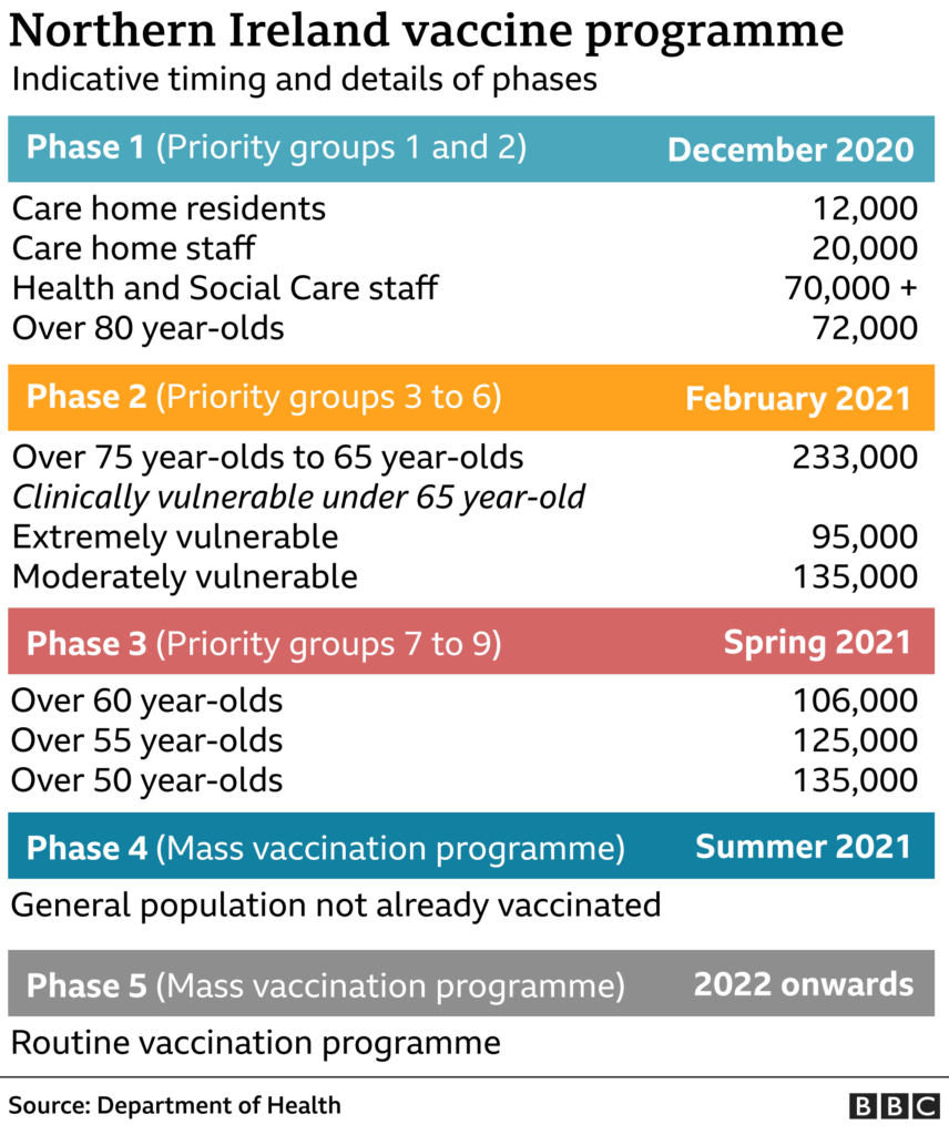 Coronavirus Health Chiefs Reveal Vaccine Timeline In NI BBC News - Vaccine Schedule Then Vs Now