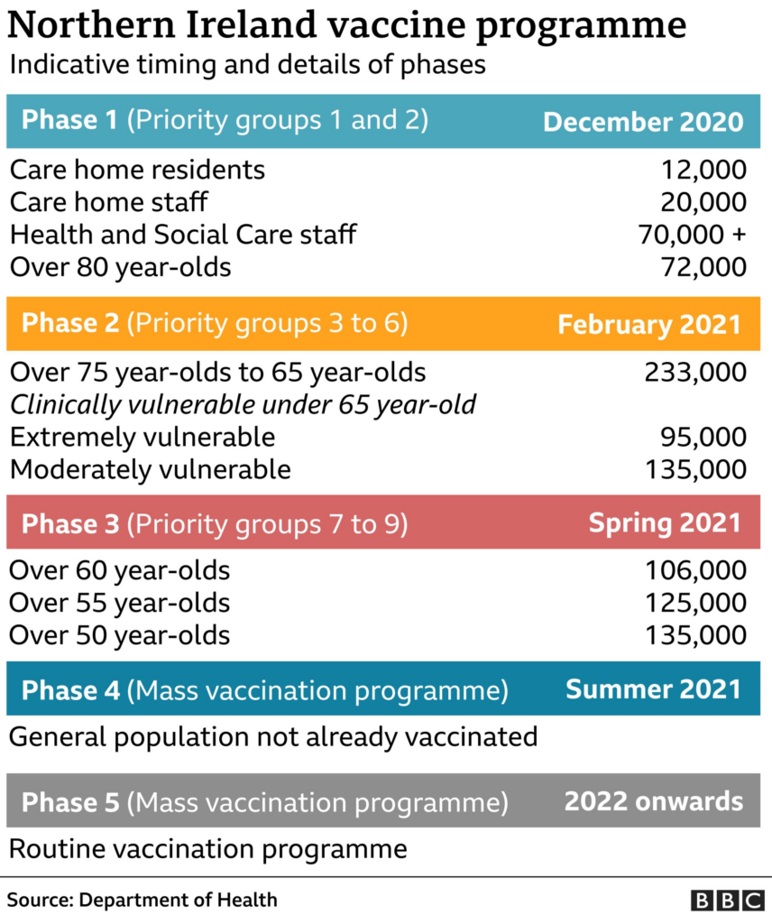 Coronavirus Vaccines The Plan For Northern Ireland BBC News - Corona Vaccine Schedule