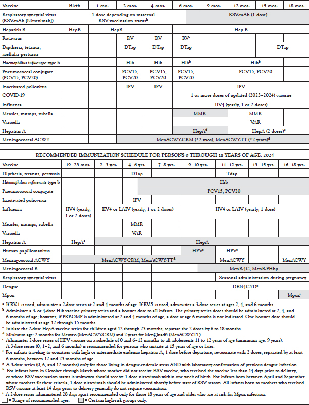 Course Content 91743 Child Adolescent And Adult Immunization  - Dap Vaccine Schedule