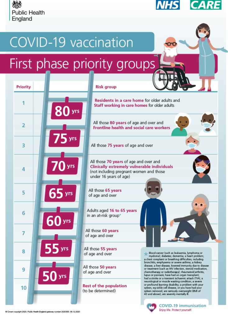 COVID 19 Vaccination First Phase Priority Groups Aveley Medical Centre - Nhs Vaccination Schedule