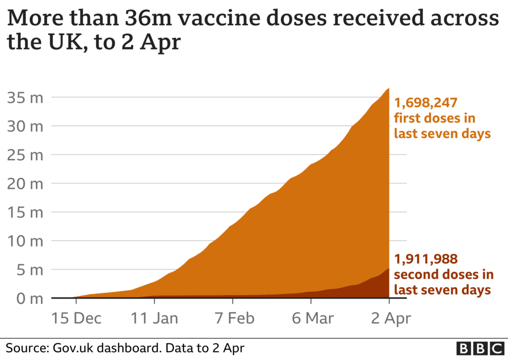 Covid More Than 5m People Fully Vaccinated In UK BBC News - United Kingdom Vaccination Schedule