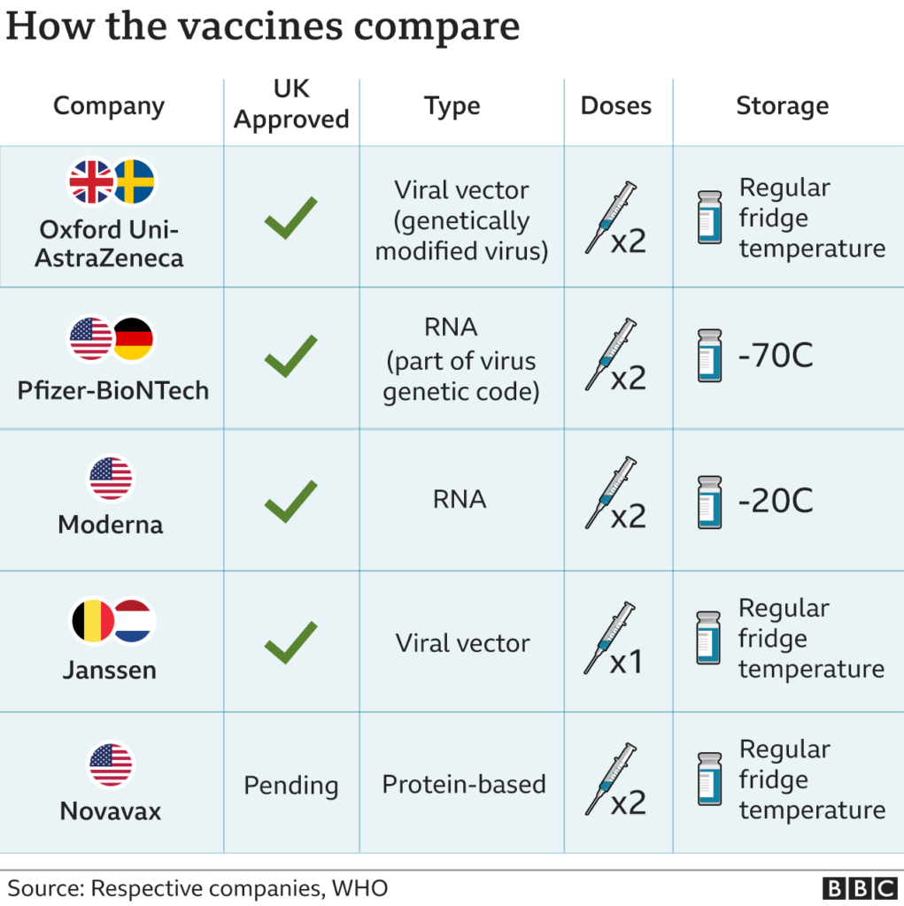 Covid Vaccine How Many People Are Vaccinated In The UK BBC News - Uk Vaccination Schedule Vs Us