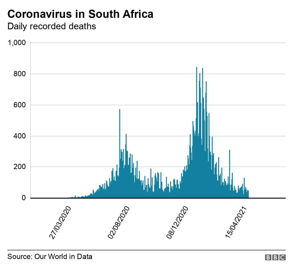 Covid Vaccine In South Africa Behind The Slow Rollout BBC News - Vaccination Schedule South Africa