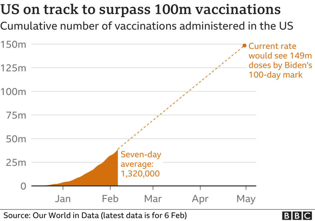 Covid Vaccine Rollout Gives US Hope Amid Variant Concerns BBC News - Us Vaccine Schedule 2024