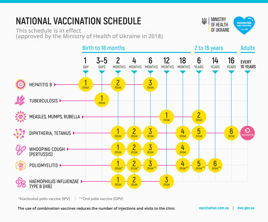 Eusem Paediatric Resources For Ukrainian Support - Ukrainian Vaccination Schedule