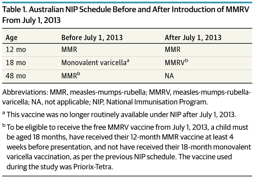 Evaluation Of Combination Measles Mumps Rubella Varicella Vaccine  - Measles Mumps Rubella Vaccine Schedule