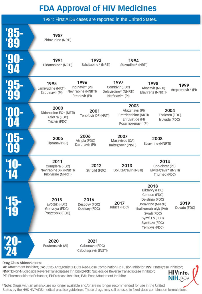 FDA Approval Of HIV Medicines NIH - Hiv Vaccine Schedule