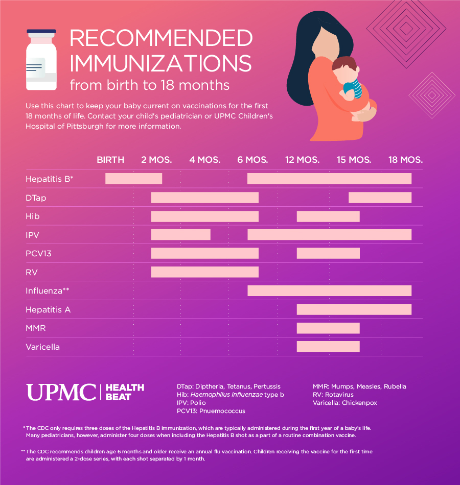 First Year Vaccine Schedule For Babies UPMC HealthBeat - Baby Vaccine Schedule Chart