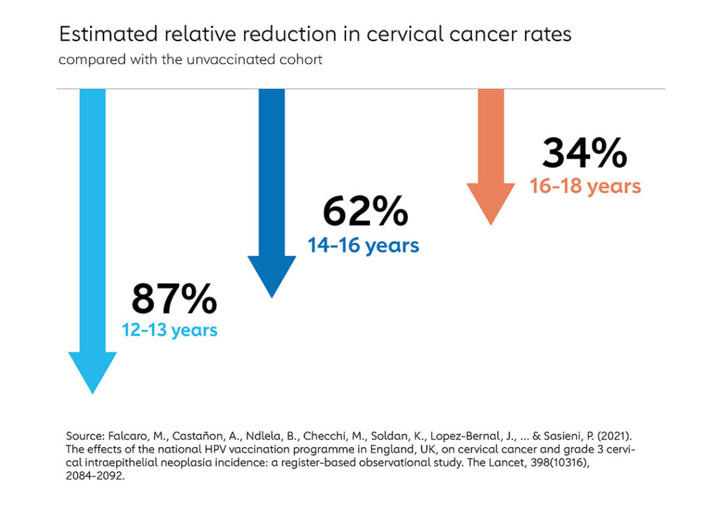 Five Charts On 15 Years Of The HPV Vaccine - Swedish Vaccination Schedule