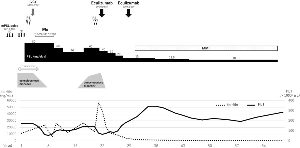 Frontiers Case Report Thrombotic Microangiopathy Concomitant With  - Eculizumab Vaccination Schedule