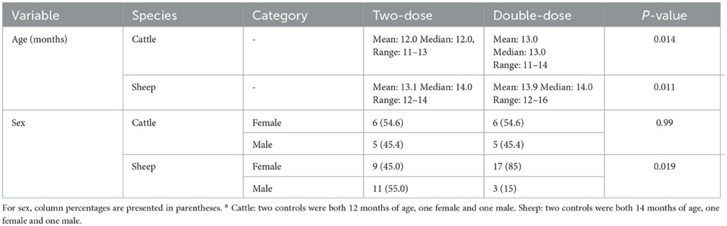 Frontiers Comparison Of Vaccination Schedules For Foot and mouth  - Vaccination Schedule For Sheep