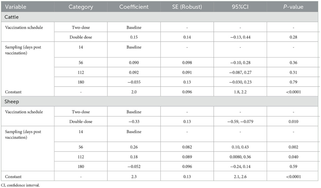 Frontiers Comparison Of Vaccination Schedules For Foot and mouth  - Sow Vaccination Schedule