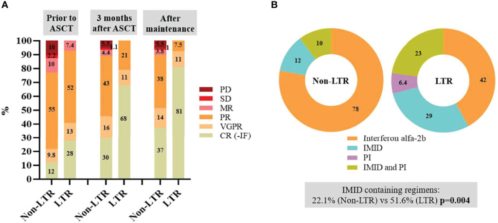 Frontiers Long Term Responders After Autologous Stem Cell  - Vaccination Schedule After Autologous Stem Cell Transplant