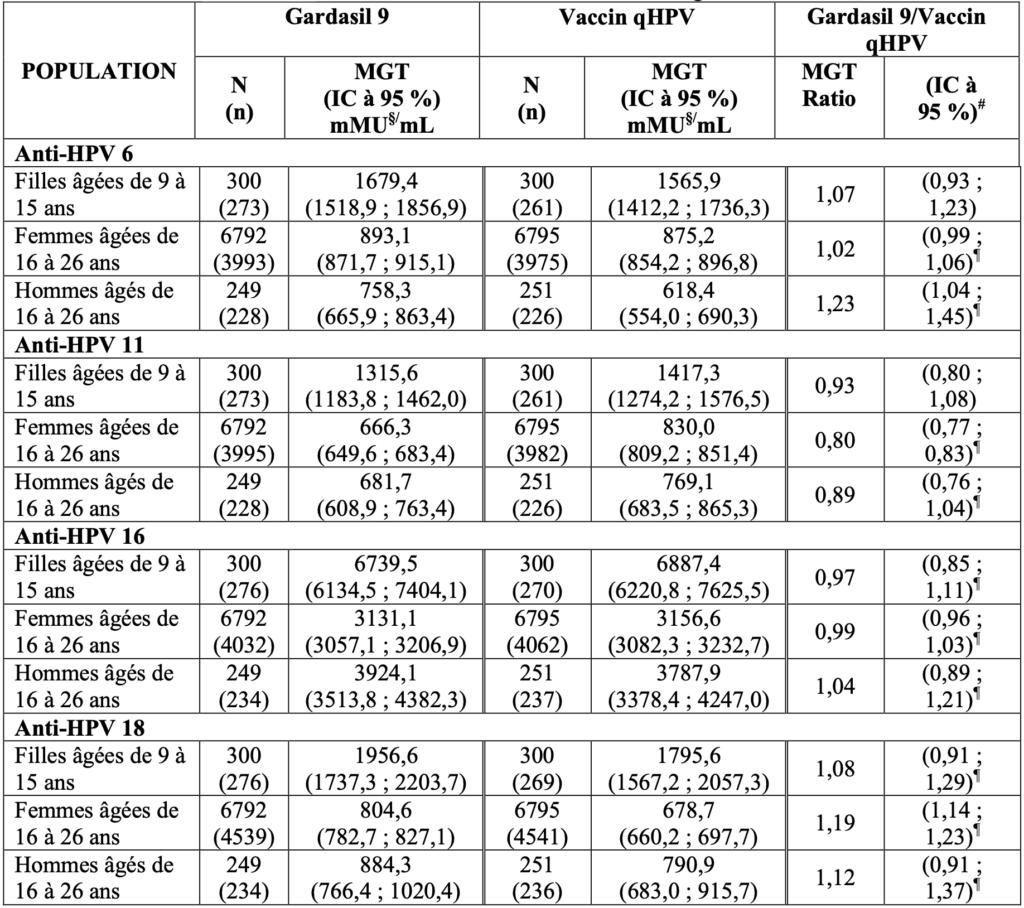 GARDASIL 9 MesVaccins - Hpv Gardasil 9 Vaccine Schedule