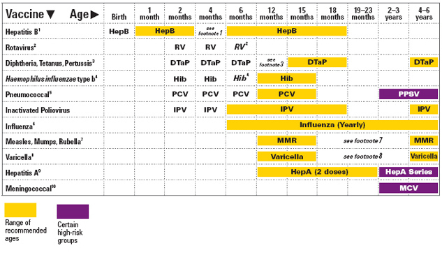 General Vaccination And Travel Clinic Orlando Women s Center  - Vaccination Schedule In Florida