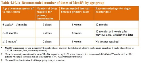 GP News Dec 16 Sydney North Health Network - Hep B Vaccine Schedule Australia