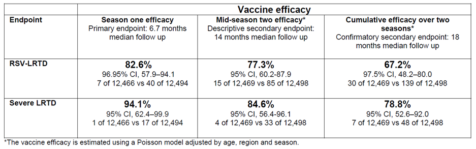 GSK Shares Positive Data For Arexvy Its Respiratory Syncytial Virus  - Arexvy Vaccine Dosing Schedule