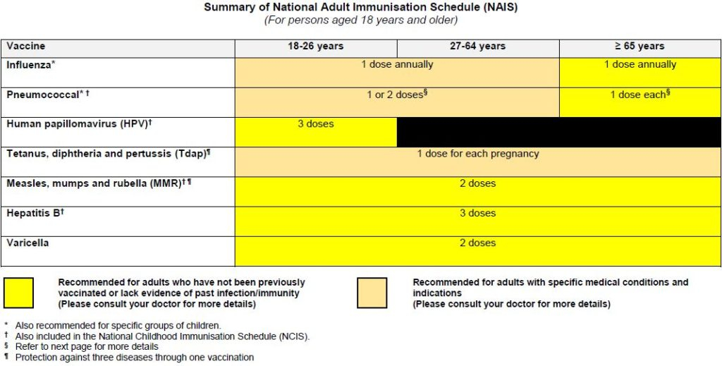 Guide To Use MediSave For Vaccinations Adult Vaccine Schedule  - Mmr Vaccine Schedule Singapore