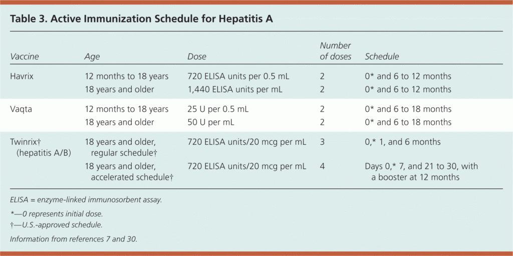 Hepatitis A AAFP - Aafp Vaccine Schedule